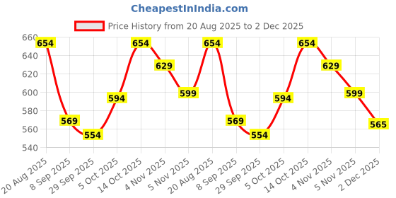flipkart.com adhirajan Men Cotton Silk Kurta Pyjama Set adhirajan Price History Graph from 20 Aug 2025 to 2 Dec 2025