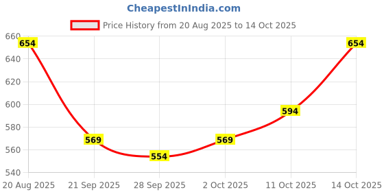 flipkart.com adhirajan Men Cotton Silk Kurta Pyjama Set adhirajan Price History Graph from 20 Aug 2025 to 14 Oct 2025