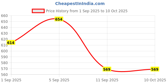 flipkart.com adhirajan Men Cotton Silk Kurta Pyjama Set adhirajan Price History Graph from 1 Sep 2025 to 10 Oct 2025