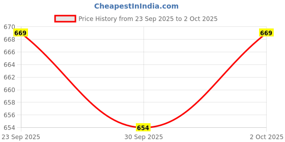 flipkart.com adhirajan Men Pure Silk Kurta Pyjama Set adhirajan Price History Graph from 23 Sep 2025 to 2 Oct 2025