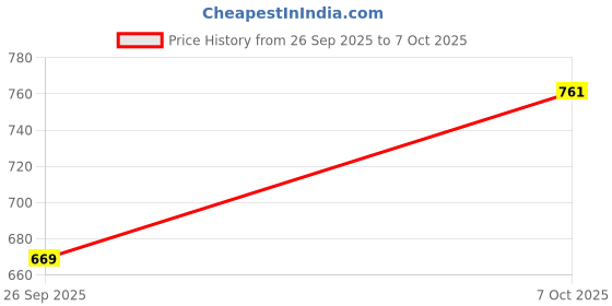 flipkart.com adhirajan Men Pure Silk Kurta Pyjama Set adhirajan Price History Graph from 26 Sep 2025 to 7 Oct 2025