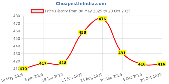 flipkart.com adhirajan Men Solid Cotton Silk Straight Kurta adhirajan Price History Graph from 30 May 2025 to 19 Oct 2025