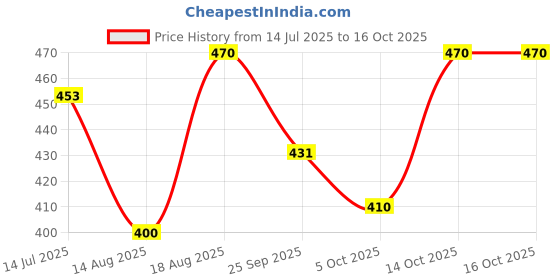 flipkart.com adhirajan Men Solid Cotton Silk Straight Kurta adhirajan Price History Graph from 14 Jul 2025 to 16 Oct 2025