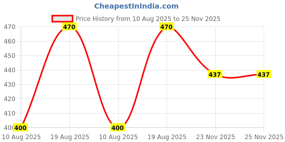 flipkart.com adhirajan Men Solid Cotton Silk Straight Kurta adhirajan Price History Graph from 10 Aug 2025 to 24 Nov 2025