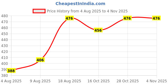 flipkart.com adhirajan Men Solid Cotton Silk Straight Kurta adhirajan Price History Graph from 4 Aug 2025 to 3 Nov 2025