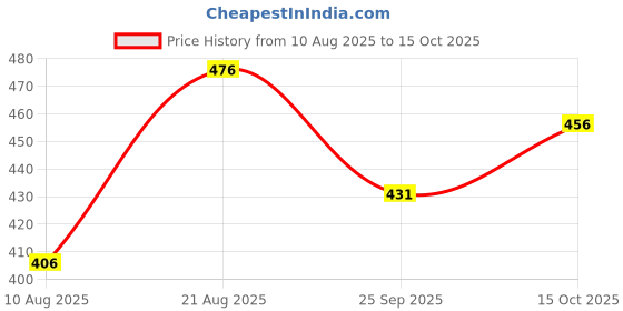 flipkart.com adhirajan Men Solid Cotton Silk Straight Kurta adhirajan Price History Graph from 10 Aug 2025 to 15 Oct 2025