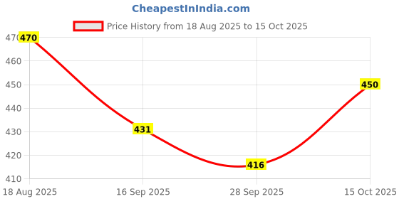 flipkart.com adhirajan Men Solid Cotton Silk Straight Kurta adhirajan Price History Graph from 18 Aug 2025 to 15 Oct 2025