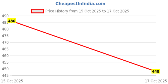flipkart.com adhunyk 0.55 L Glass Kettle Jug adhunyk Price History Graph from 15 Oct 2025 to 17 Oct 2025