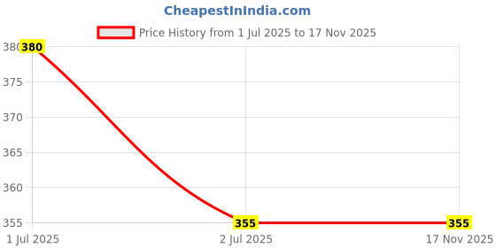 flipkart.com adhunyk 1 L Glass Water Jug adhunyk Price History Graph from 1 Jul 2025 to 17 Nov 2025