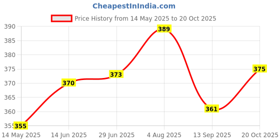 flipkart.com adhunyk 1.3 L Glass Water Jug adhunyk Price History Graph from 14 May 2025 to 20 Oct 2025