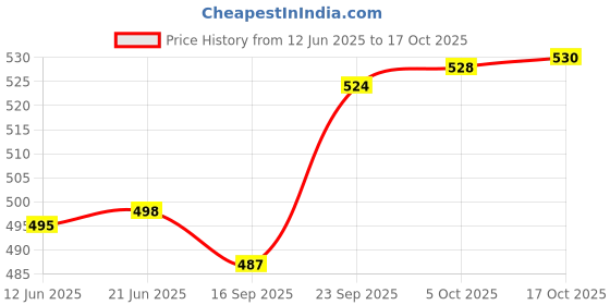 flipkart.com adhunyk 1.3 L Glass Water Jug adhunyk Price History Graph from 12 Jun 2025 to 17 Oct 2025