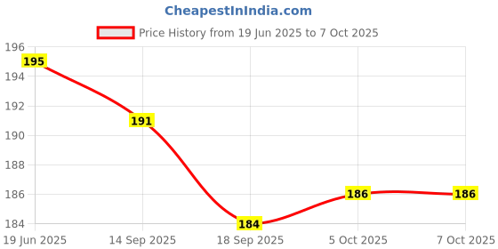 flipkart.com adhunyk 50 ml Manual Ice Cream Maker adhunyk Price History Graph from 19 Jun 2025 to 6 Oct 2025