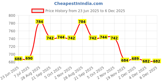 flipkart.com adhunyk 50 W Black Electric Whisk adhunyk Price History Graph from 23 Jun 2025 to 5 Dec 2025