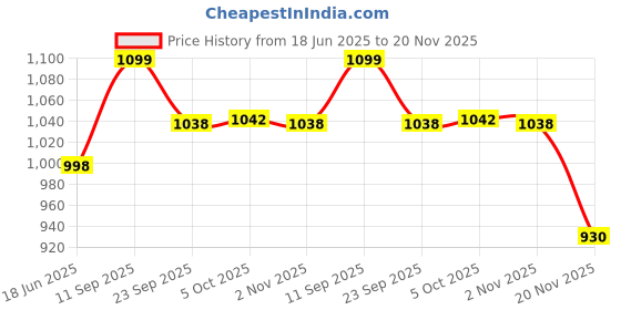 flipkart.com adhunyk 50 W Black Hand Blender adhunyk Price History Graph from 18 Jun 2025 to 20 Nov 2025
