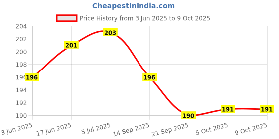flipkart.com adhunyk 500 ml Manual Ice Cream Maker adhunyk Price History Graph from 3 Jun 2025 to 9 Oct 2025