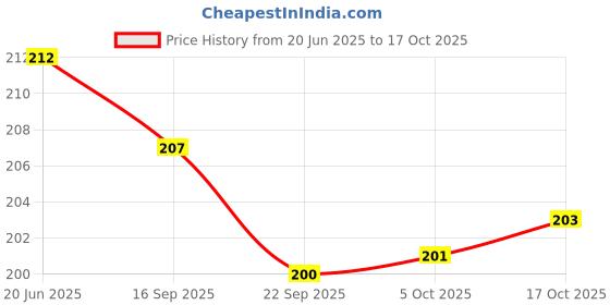 flipkart.com adhunyk 500 ml Manual Ice Cream Maker adhunyk Price History Graph from 20 Jun 2025 to 17 Oct 2025