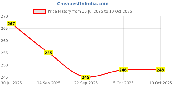 flipkart.com adhunyk 500 ml Manual Ice Cream Maker adhunyk Price History Graph from 30 Jul 2025 to 9 Oct 2025
