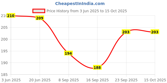 flipkart.com adhunyk 500 ml Manual Ice Cream Maker adhunyk Price History Graph from 3 Jun 2025 to 15 Oct 2025