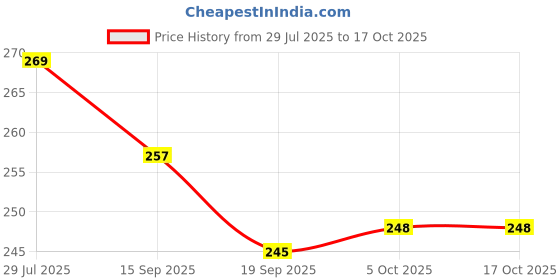 flipkart.com adhunyk 500 ml Manual Ice Cream Maker adhunyk Price History Graph from 29 Jul 2025 to 16 Oct 2025