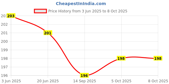 flipkart.com adhunyk 500 ml Manual Ice Cream Maker adhunyk Price History Graph from 3 Jun 2025 to 8 Oct 2025