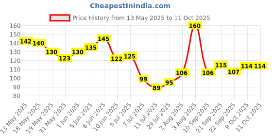 flipkart.com adhunyk Bathroom Sink Plastic Push Down Strainer adhunyk Price History Graph from 13 May 2025 to 10 Oct 2025