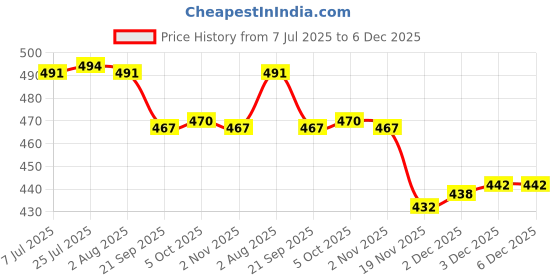 flipkart.com adhunyk Brackets for Wall Shelves ,Folding Shelf Brackets Black Heavy Duty 16 inch Shelf Bracket adhunyk Price History Graph from 7 Jul 2025 to 5 Dec 2025