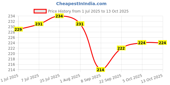 flipkart.com adhunyk Egg container Egg Holder adhunyk Price History Graph from 1 Jul 2025 to 13 Oct 2025
