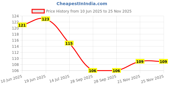 flipkart.com adhunyk Glass Coffee Cappuccino Tea Multipurpose Mug with Handle 450 ml Set of 1 Pcs Glass Whisky Glass adhunyk Price History Graph from 10 Jun 2025 to 25 Nov 2025