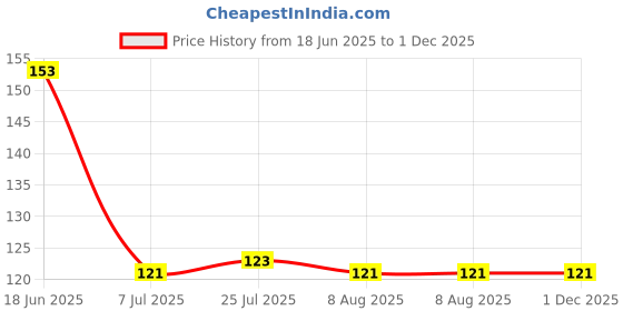 flipkart.com adhunyk Glass Grocery Container- 250 ml adhunyk Price History Graph from 18 Jun 2025 to 30 Nov 2025