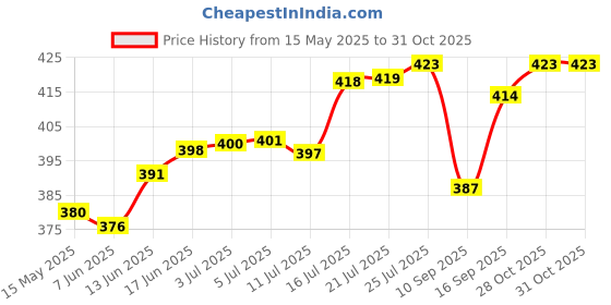 flipkart.com adhunyk Glass Grocery Container- 3000 ml adhunyk Price History Graph from 15 May 2025 to 28 Oct 2025