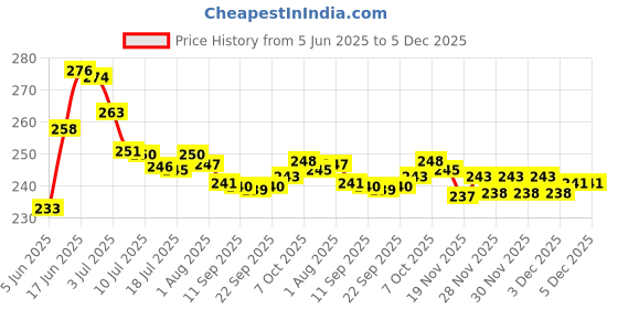 flipkart.com adhunyk Glass Tea Coffee & Sugar Container- 400 ml adhunyk Price History Graph from 5 Jun 2025 to 5 Dec 2025