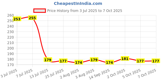 flipkart.com adhunyk Heavy and Durable, Multipurpose Pubs for Everyday Drinking Glass Beer Mug adhunyk Price History Graph from 3 Jul 2025 to 5 Oct 2025