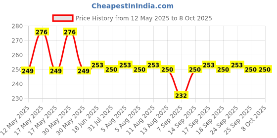 flipkart.com adhunyk High Output Cotton Candy Maker adhunyk Price History Graph from 12 May 2025 to 8 Oct 2025