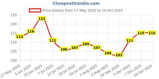 flipkart.com adhunyk jumbo mug with handle for tea, coffee, juice, water etc 1pcs 450ml Glass Coffee Mug adhunyk Price History Graph from 17 May 2025 to 18 Oct 2025