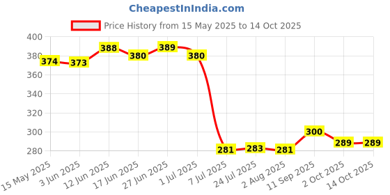 flipkart.com adhunyk Spice Set Glass adhunyk Price History Graph from 15 May 2025 to 14 Oct 2025
