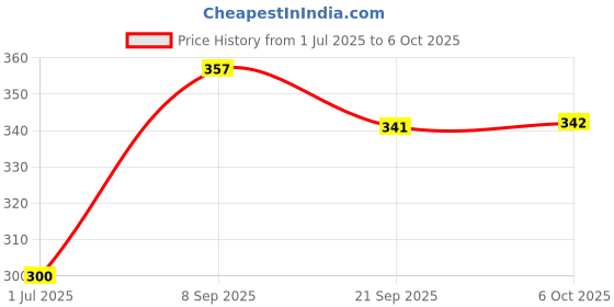 flipkart.com adhunyk Stainless Steel Medu Vada Maker with Stand, mendu WADA Machine, mendu Vada Maker adhunyk Price History Graph from 1 Jul 2025 to 6 Oct 2025