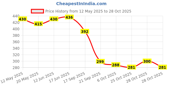 flipkart.com adhunyk Vacuum Storage Bags with Hand Pump Travel Storage Vacuum Bags adhunyk Price History Graph from 12 May 2025 to 28 Oct 2025