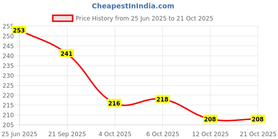flipkart.com adhunyk Women Pink Cosmetic Bag adhunyk Price History Graph from 25 Jun 2025 to 21 Oct 2025