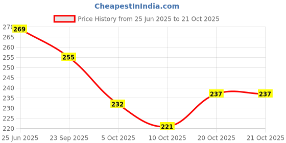 flipkart.com adhunyk Women White Cosmetic Bag adhunyk Price History Graph from 25 Jun 2025 to 20 Oct 2025