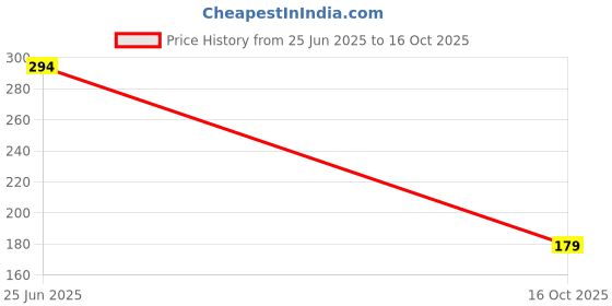 flipkart.com adhvik Digital Voltage Tester adhvik Price History Graph from 25 Jun 2025 to 16 Oct 2025