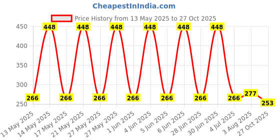 flipkart.com adhvik Eating Plastic Japanese, Chinese, Korean, Vietnamese Chopstick adhvik Price History Graph from 13 May 2025 to 27 Oct 2025
