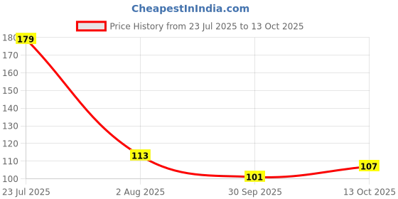 flipkart.com adhvik Men Solid Bandana adhvik Price History Graph from 23 Jul 2025 to 13 Oct 2025