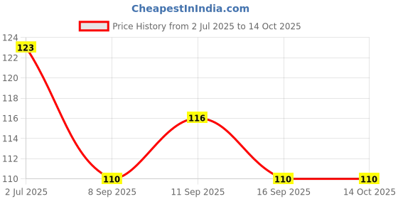 flipkart.com adhvik Men Solid Bandana adhvik Price History Graph from 2 Jul 2025 to 13 Oct 2025