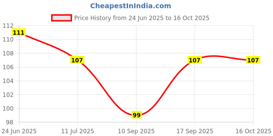 flipkart.com adhvik Microfiber 200 GSM Hand Towel adhvik Price History Graph from 24 Jun 2025 to 15 Oct 2025