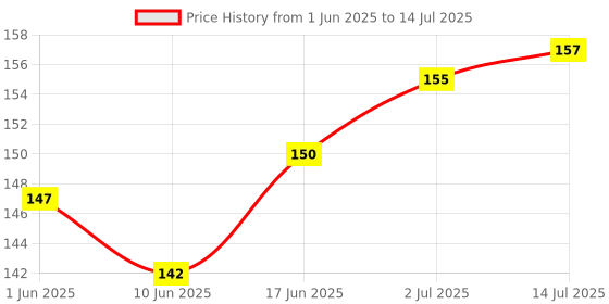 flipkart.com Adhvik Mobile Speaker Dust Protector for Android & iPhone, (Long 5 /Short 5 PCS) Mobile Skin Price History Graph from 1 Jun 2025 to 14 Jul 2025