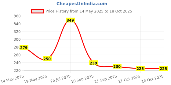 flipkart.com adhvik Portable Mini Sealing Machine, Handheld Packed Sealer for Food, Snacks, Chips Hand Held Heat Sealer adhvik Price History Graph from 14 May 2025 to 17 Oct 2025