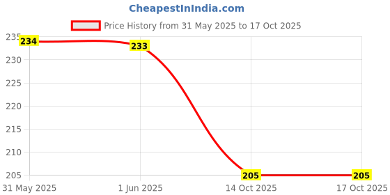 flipkart.com Adhvik Rj45 Coupler Ethernet Coupler Cat7, Cat6 Cat5e Rj45 8p8c Inline Lan Coupler Lan Adapter Price History Graph from 31 May 2025 to 16 Oct 2025