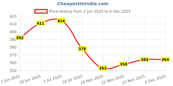 flipkart.com Adhvik Soniya Hy-12 Quick Release Plate Price History Graph from 2 Jun 2025 to 5 Dec 2025