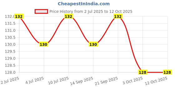 flipkart.com Adhvik Spiral Charger Cable Protector Data Cable Saver Charging Cord Protective Cable Cable Protector Price History Graph from 2 Jul 2025 to 12 Oct 2025