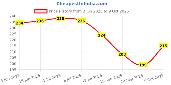 flipkart.com adhvik Stainless Steel Turbo Flex 360° Flexible Water Saving Nozzle Sprayer Extender 6 Inch Universal Cock Faucet Hose Sink Sprayer Extension Aerated Jet Stream For Easy Clean Sink, Bathroom, Rinsing, Fruits And Vegetables Faucet Nozzle adhvik Price History Graph from 3 Jun 2025 to 9 Oct 2025